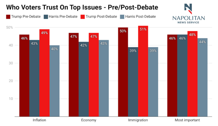 Post Debate – Who Do Voters Trust More on Key Issues? – The Napolitan ...