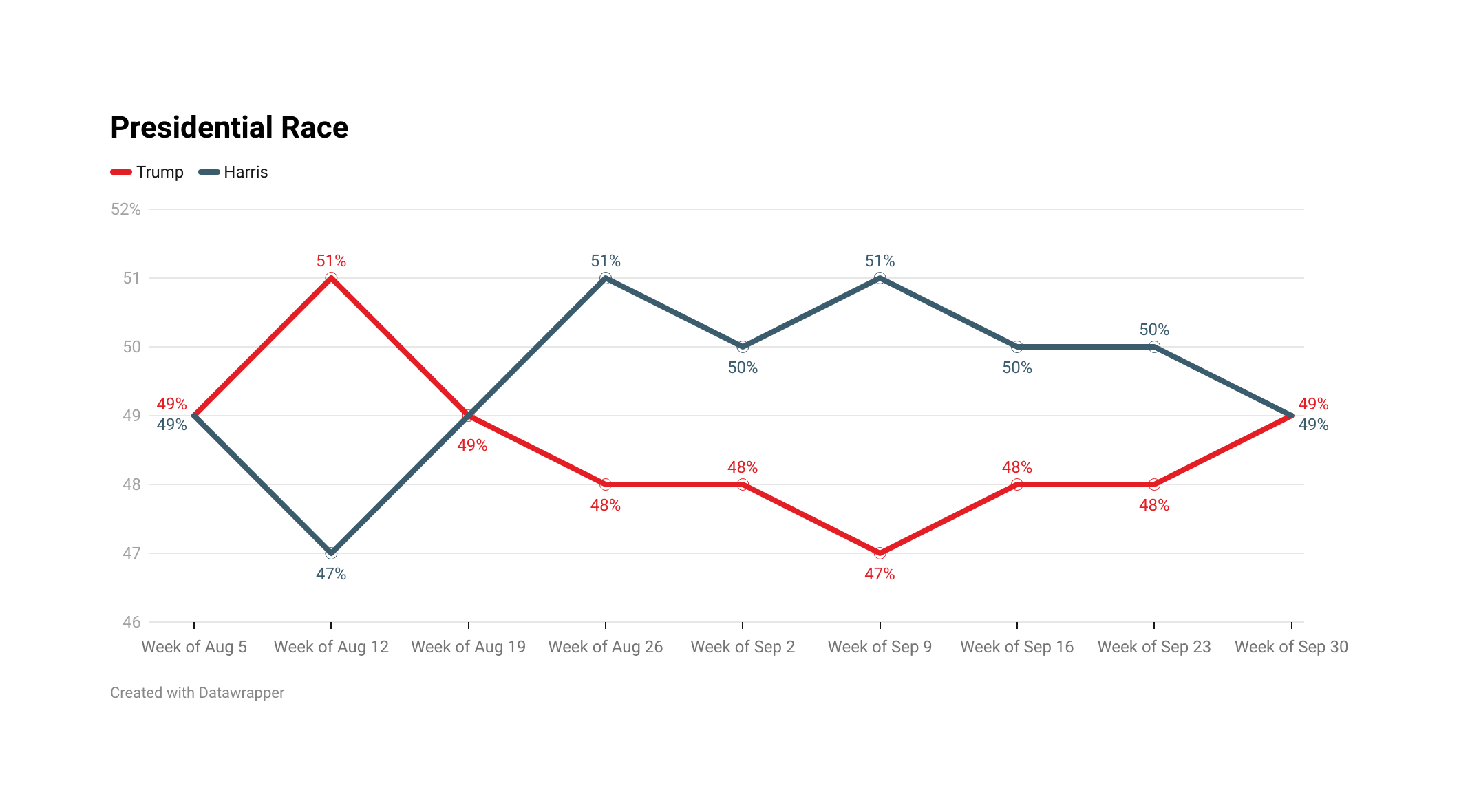 North Carolina Governor Stein (D) 53 Robinson (R) 38 The Napolitan