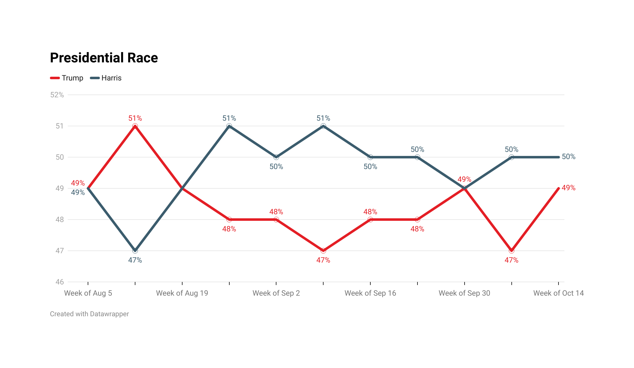 NATIONAL POLL Harris 50 Trump 49 The Napolitan Institute